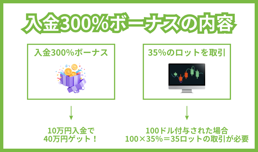 freshforexの入金300%ボーナスの内容【金額・出金ルール】